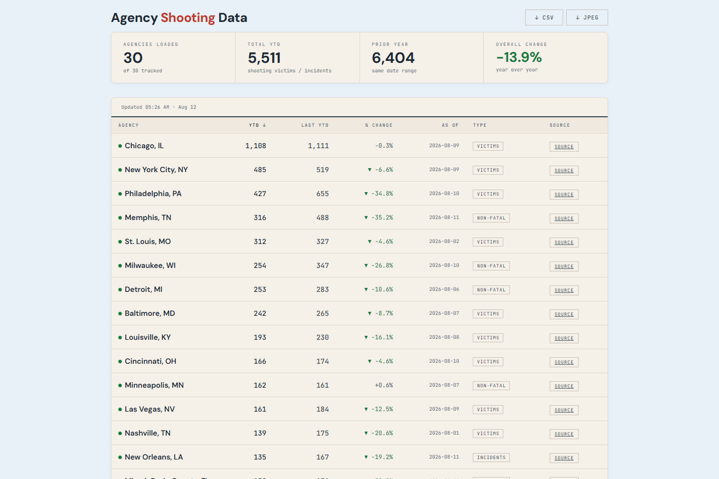 Shooting Data interface
